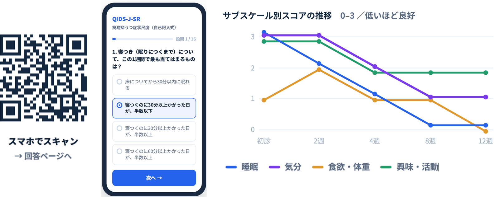 ePROデモ：スキャン可能なQRコード＋QIDS-J-SR回答画面＋サブスケール別スコアの推移グラフ（睡眠・気分・食欲体重・興味活動／初診〜12週）