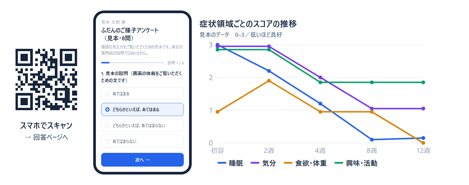 ePRO 画面の見本：QRコード＋架空の設問による回答画面＋症状領域別スコアの推移グラフ（睡眠・気分・食欲体重・興味活動／初診〜12週）