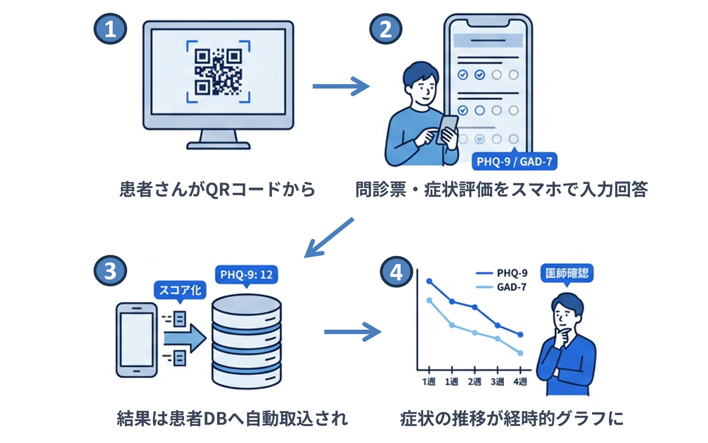 ePRO/MBCフロー：①患者さんがQRコードから→②問診票・症状評価をスマホで入力回答（PHQ-9／GAD-7）→③結果は患者DBへ自動取込・スコア化→④症状の推移が経時グラフに