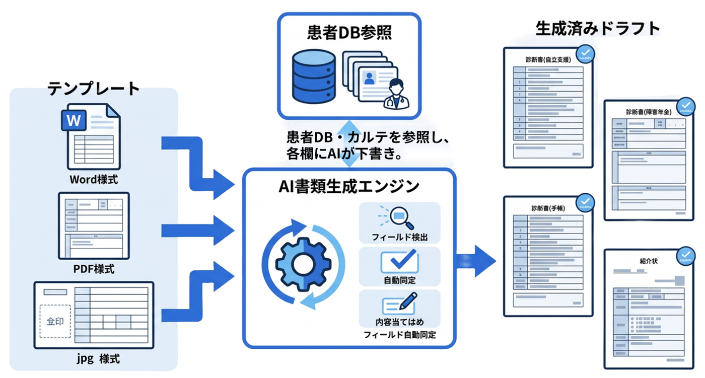 医療文書ドラフト生成フロー：テンプレート（Word／PDF／jpg様式）→ AI書類生成エンジン（フィールド検出・自動同定）→ 患者DB参照 → 生成済みドラフト（診断書各種・紹介状）