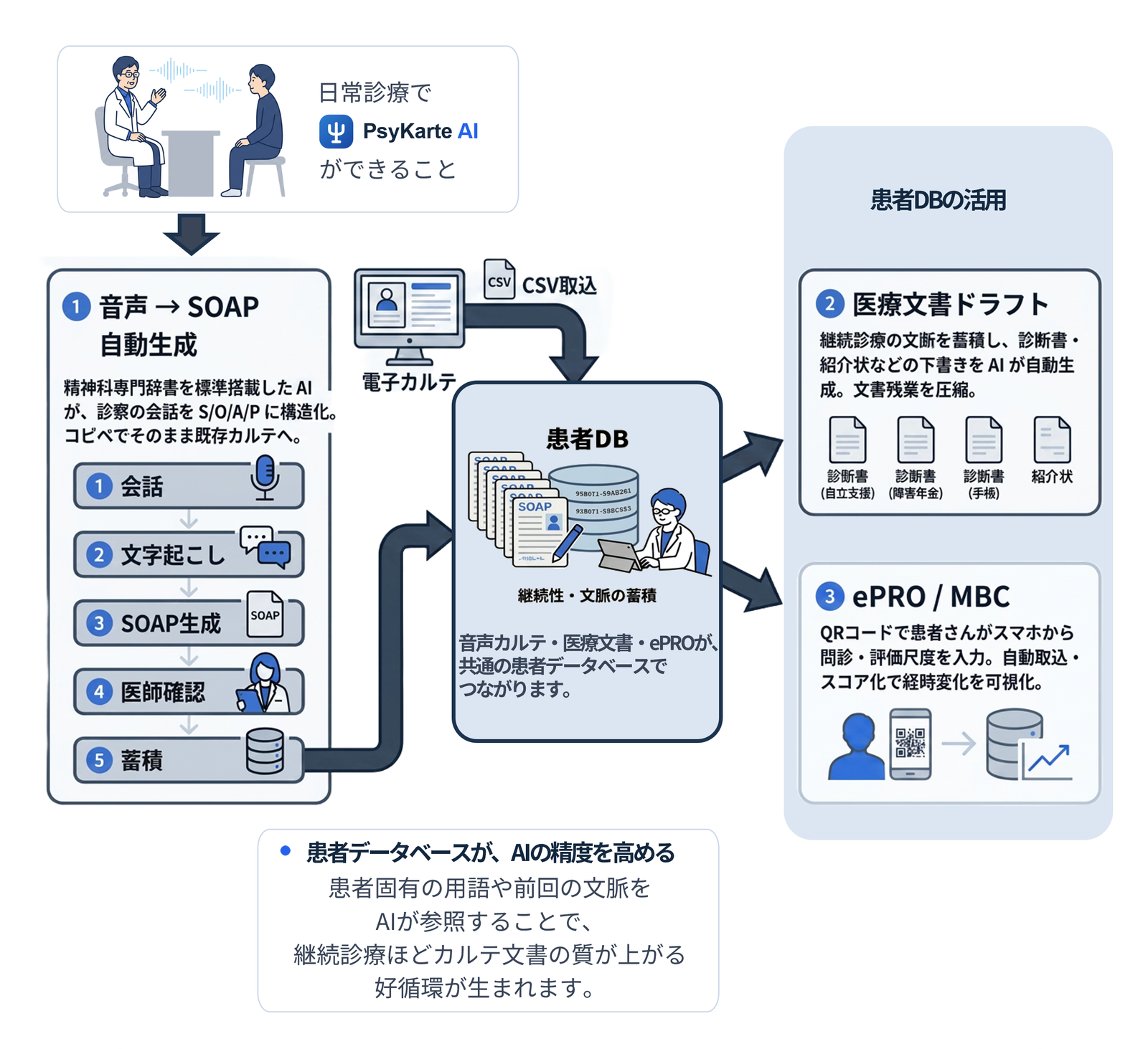 PsyKarte AIの流れ図：①音声→SOAP自動生成とCSV取込が患者DBに集約され、②医療文書ドラフトと③ePRO/MBCへ展開。各パートに説明文を内蔵。