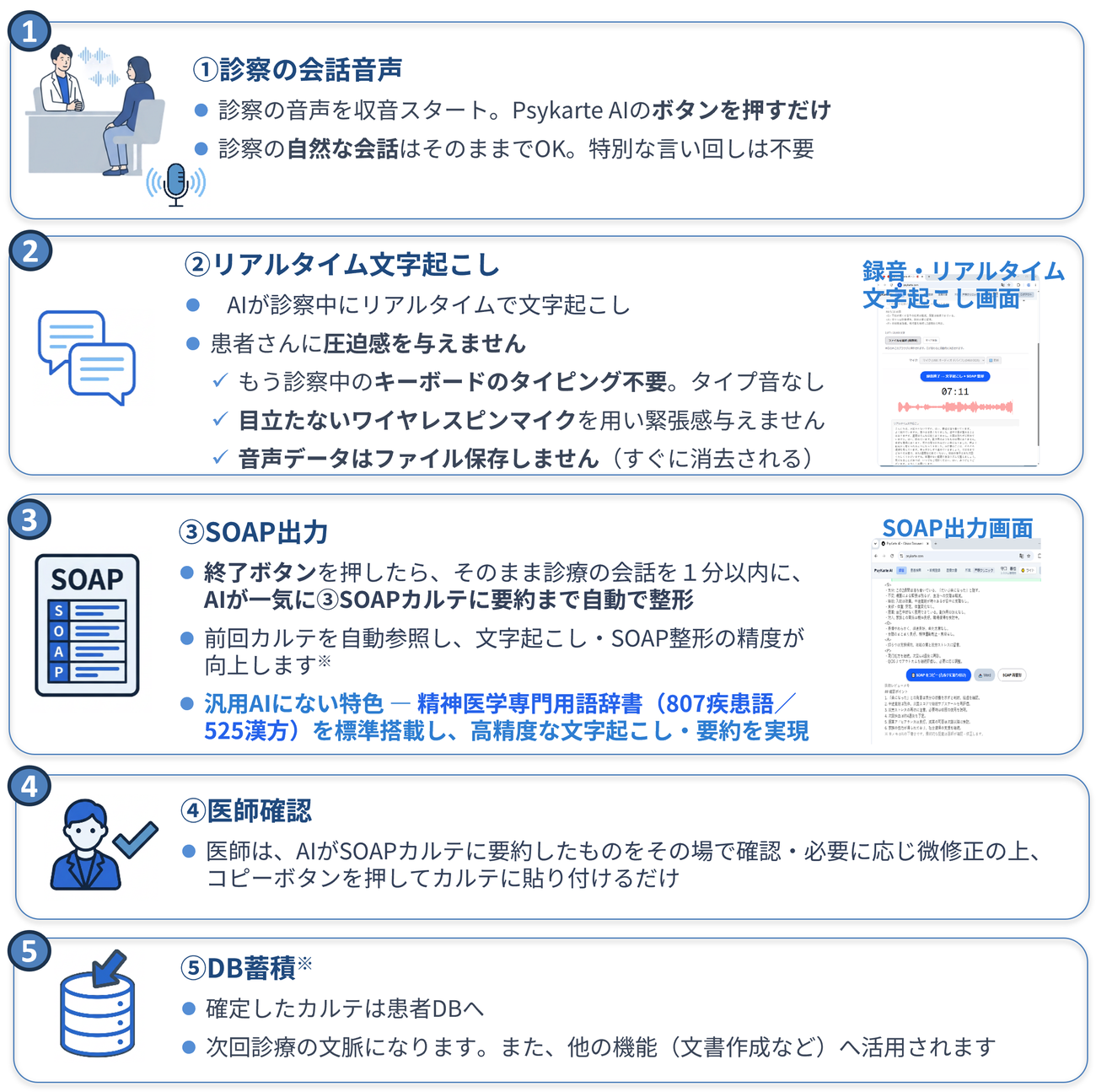 AI音声カルテの流れ：①診療の会話音声→②リアルタイム文字起こし→③SOAP出力→④医師確認→⑤DB蓄積。各ステップの説明と実画面サンプル（録音・文字起こし画面、SOAP出力画面）を内蔵。